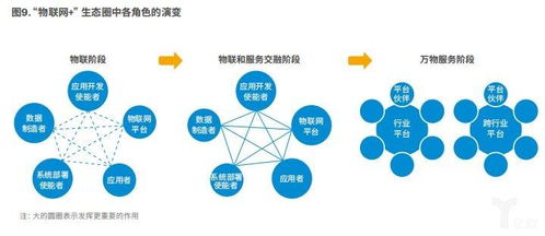 制造業(yè)向智能服務轉型 以物聯網為引擎，以生態(tài)圈為基石，以數據處理為核心